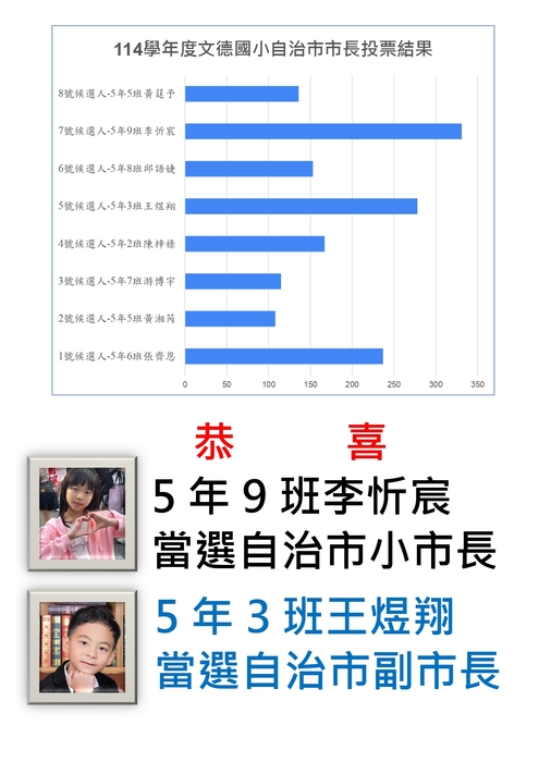 恭喜 5年9班李忻宸 當選自治市小市長(另開新視窗/jpg檔)